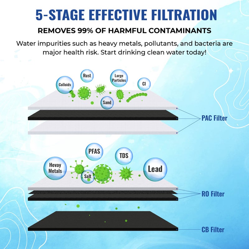 PUROFLO ProQ Reverse Osmosis Filter Yearly Set, ONLY for Puroflo PROQ-550 5-Stage Quick Change Under Sink RO System, 50 GPD RO Membrane - Image 3